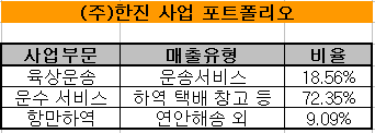 한진, 독과점·노조반대가 걸림돌