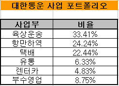 한진, 독과점·노조반대가 걸림돌