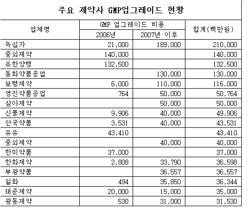 제약공장 업그레이드에 1조6675억 투자