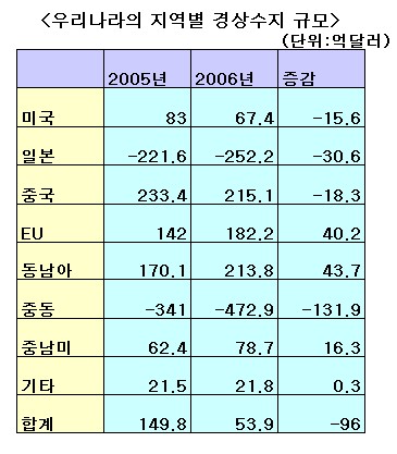 고유가로 對중동 경상수지 적자 470억불