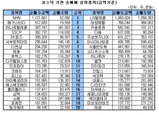 [표]주간 코스닥 기관 순매매 상위종목