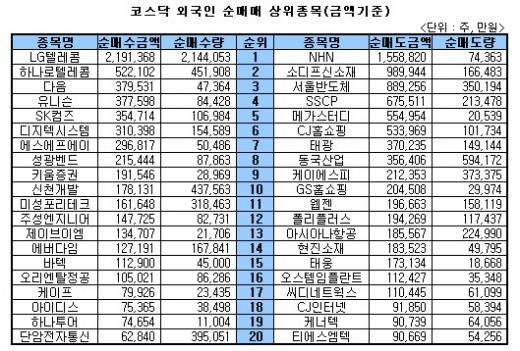 [표]주간 코스닥 외국인 상위종목