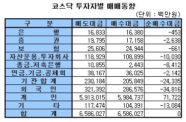 [표]주간 코스닥 투자자별 매매동향