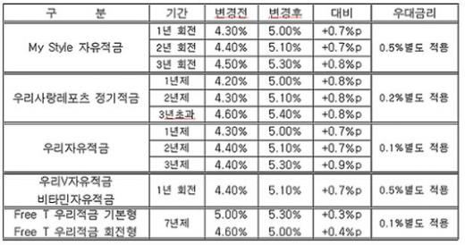 우리銀, 적금금리 최고 0.9%p인상