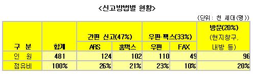 종부세 신고율 99% '사상최고'‥5000명 미신고