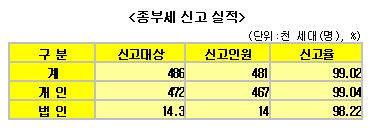 종부세 신고율 99% '사상최고'‥5000명 미신고