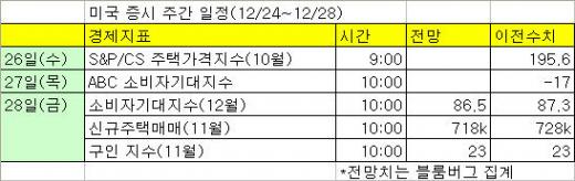 [표]미국 증시 주간 주요일정