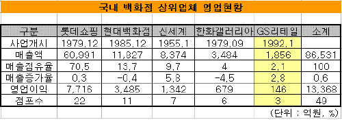 ↑ GS리테일의 백화점 GS스퀘어는 국내 백화점 업계에서 최하위에 머물고 있다. (2006년 기준)