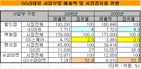 ↑ 편의점과 슈퍼마켓 사업부에 비해 할인점과 백화점의 시장점유율이 극히 저조한 것이 눈에 띈다. 