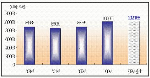 ↑ 서울시 지방세입 추이(단위: 억원)