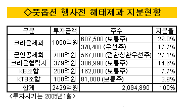 해태제과 투자자들 1년 먼저 발빼기