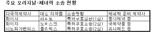 내년 신규 제네릭 최대어, ‘리피토’