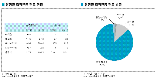 "08년 퇴직연금 100만 가입자 시대"