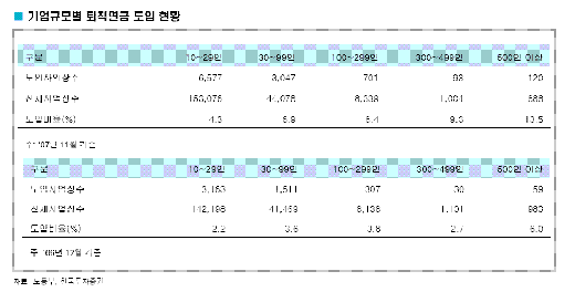 "08년 퇴직연금 100만 가입자 시대"