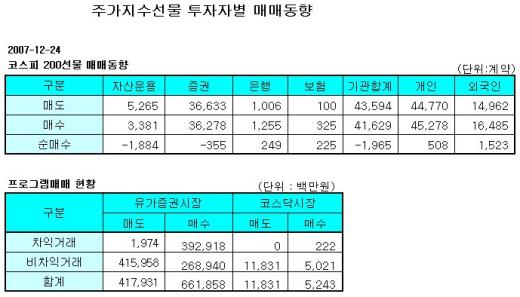 [표]주가지수선물 투자자별 매매동향-24일