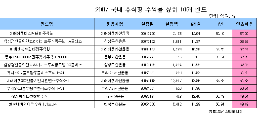 차이나솔로몬펀드 올수익률 70% 최고