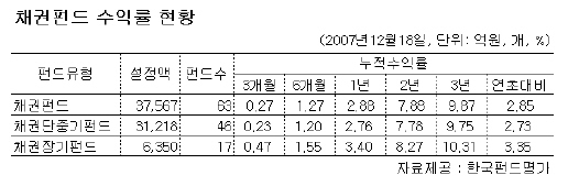 안정성 장점 채권펀드 투자는 바보짓일까