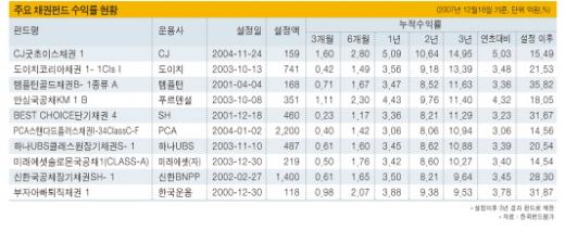 안정성 장점 채권펀드 투자는 바보짓일까