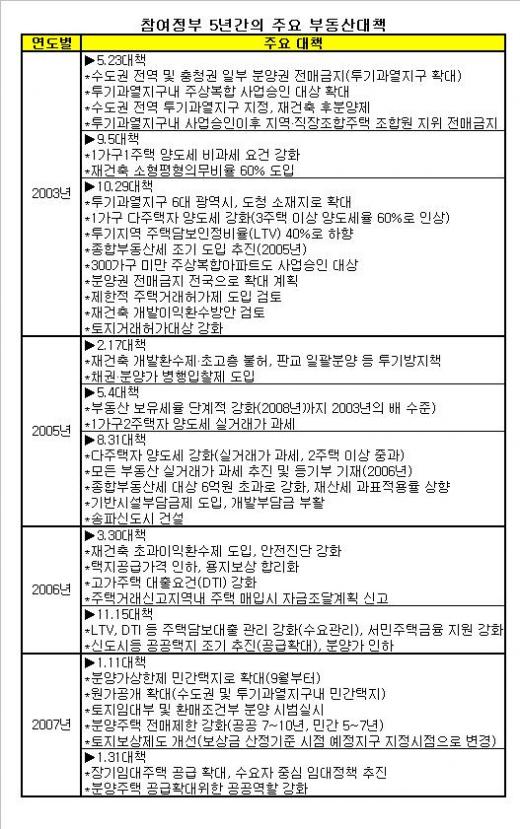 참여정부 5년 부동산 돌아보니…