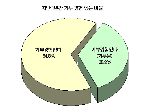 ↑ 서울시민 기부활동 참여율