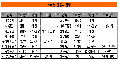 [2008년]콜금리 동결 vs 인상.. 팽팽