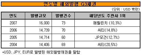 메릴린치, 국내기업 해외채권 주선 '1위'