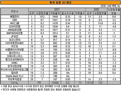 메릴린치, 국내기업 해외채권 주선 '1위'