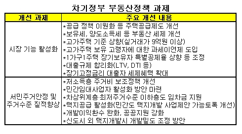 동맥경화 부동산시장, 기능회복이 관건