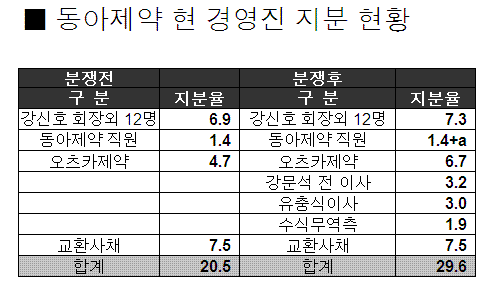 동아제약 경영권, '안정권 진입'