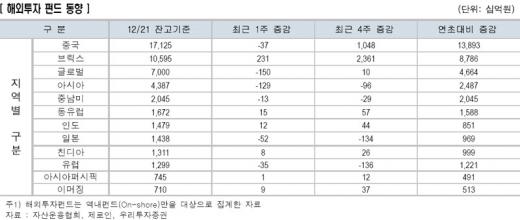 中펀드, 1년평균수익률 54%..수익체감도 1위