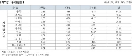 中펀드, 1년평균수익률 54%..수익체감도 1위