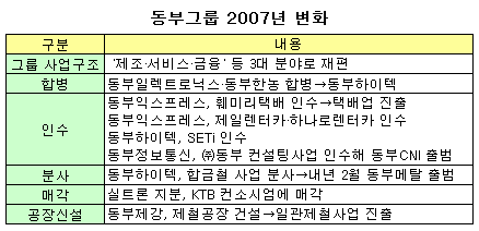 조용하지만 큰 변화..동부그룹의 변신