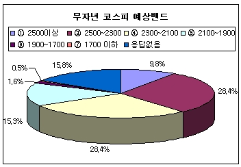 "코스피 2000 굳힌다" 장밋빛 전망