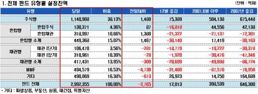 채권·혼합형 환매,펀드수탁고 300조 하회