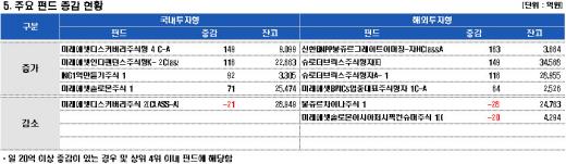 채권·혼합형 환매,펀드수탁고 300조 하회