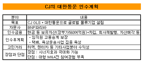 CJ, 대한통운 시너지vs경험부족