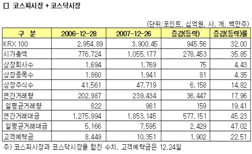 코스피 최고치 51번 경신 첫 2000돌파