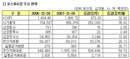 코스피 최고치 51번 경신 첫 2000돌파