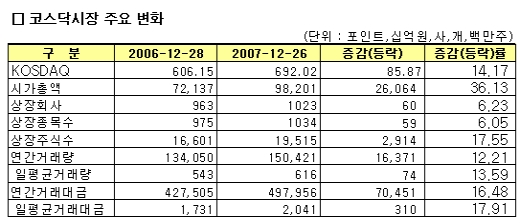 코스피 최고치 51번 경신 첫 2000돌파