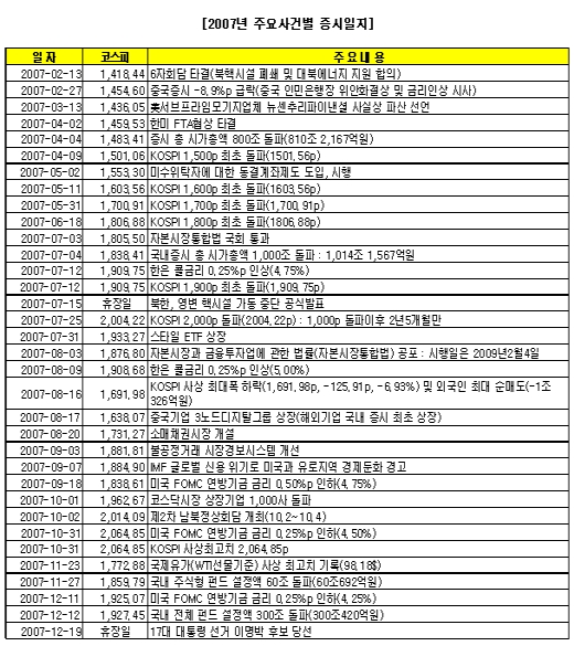 시총 1000조돌파...올해 증시기록들