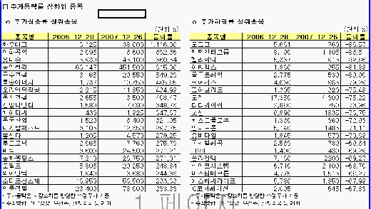 화우테크, LED 밝히고 1년새 1116% 상승