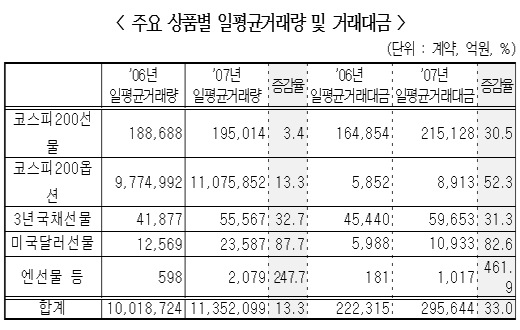 올해 선물옵션, 사상 최대 거래규모