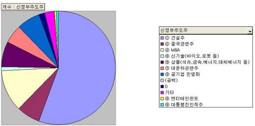 "임기중 3000~4000 간다" 39%