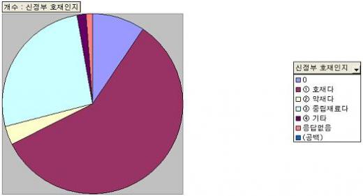 "임기중 3000~4000 간다" 39%