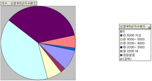 "임기중 3000~4000 간다" 39%