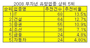 업종도 종목도 첫손 "IT 부활의 노래"