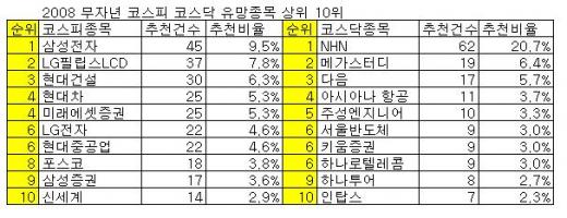 업종도 종목도 첫손 "IT 부활의 노래"