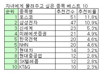 첫째 아이에 포스코, 둘째엔 삼성전자