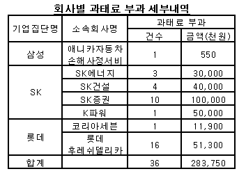 삼성·SK·롯데, 공시위반 적발..과태료 2.8억