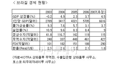 브라질, '남미병' 털고 조용한 혁명중